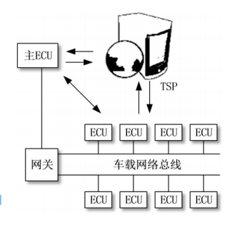 基于密钥预分配的汽车ECU完整性验证和加 密通信方法