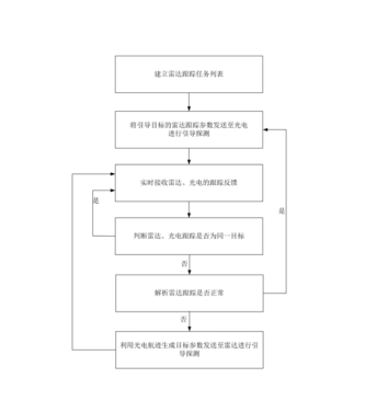 一种基于引导探测的雷达光电系统自适应 资源调度方法