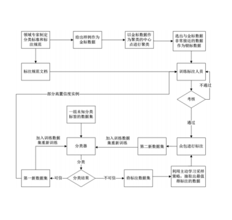 基于人机协同学习的数据标注方法