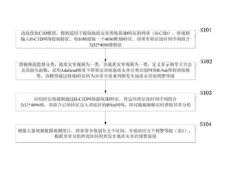 面向视频监控端到端地质灾害自动识别方 法、系统及应用