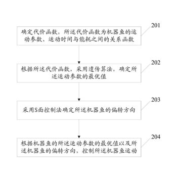 一种机器鱼运动的控制方法及系统