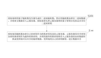 一种基于代理重加密的云数据半量子安全 共享方法及系统