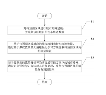基于WMGIRL算法的可变交通管控方案中区 域流量分布预测方法