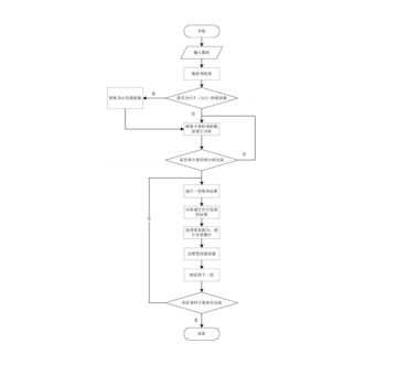 卷积神经网络的并行优化方法