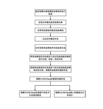 一种固态硬盘的高温保护方法