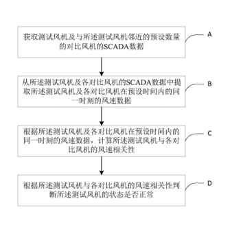 基于风速相关性与风功率曲线的风机监测 方法