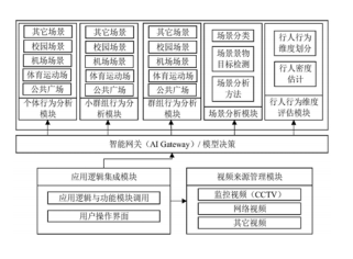 一种监控视频多维度行人行为智能分析系 统及方法